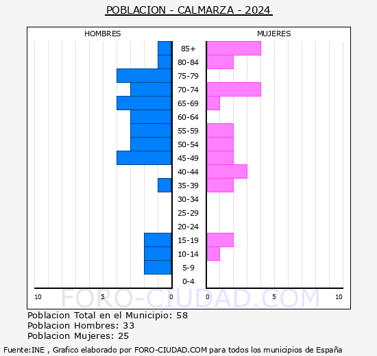 Calmarza - Pir�mide de poblaci�n grupos quinquenales - Censo 2024