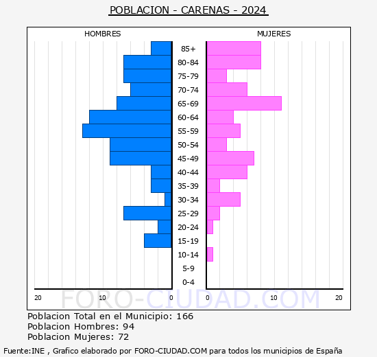 Carenas - Pirmide de poblacin grupos quinquenales - Censo 2024