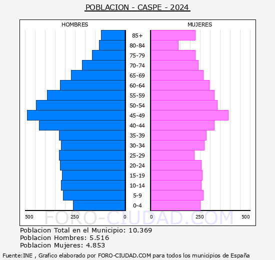 Caspe - Pirmide de poblacin grupos quinquenales - Censo 2024