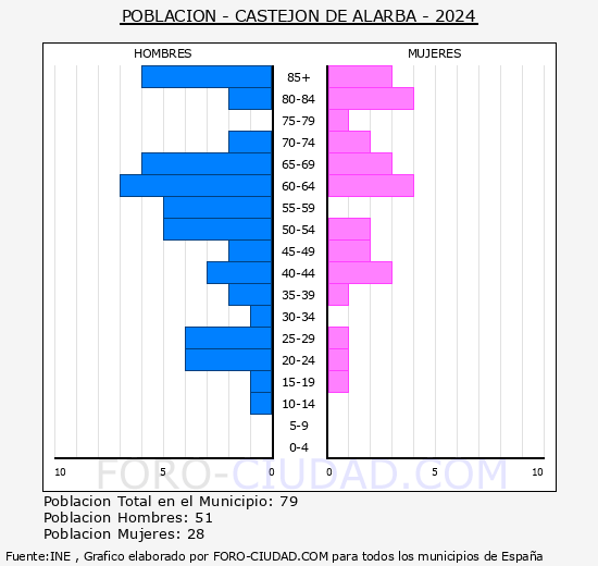 Castej�n de Alarba - Pir�mide de poblaci�n grupos quinquenales - Censo 2024