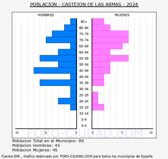 Castej�n de las Armas - Pir�mide de poblaci�n grupos quinquenales - Censo 2024