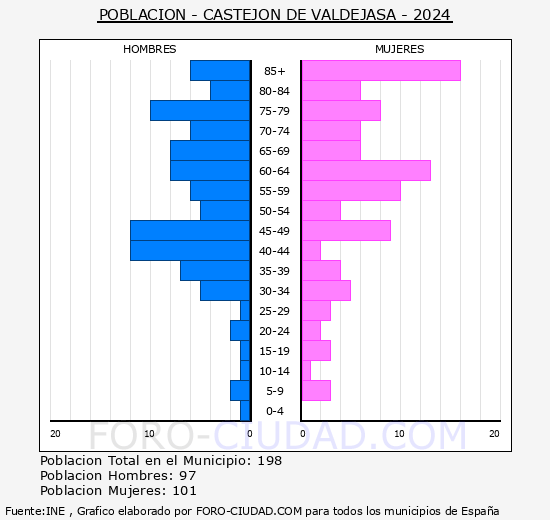 Castejn de Valdejasa - Pirmide de poblacin grupos quinquenales - Censo 2024