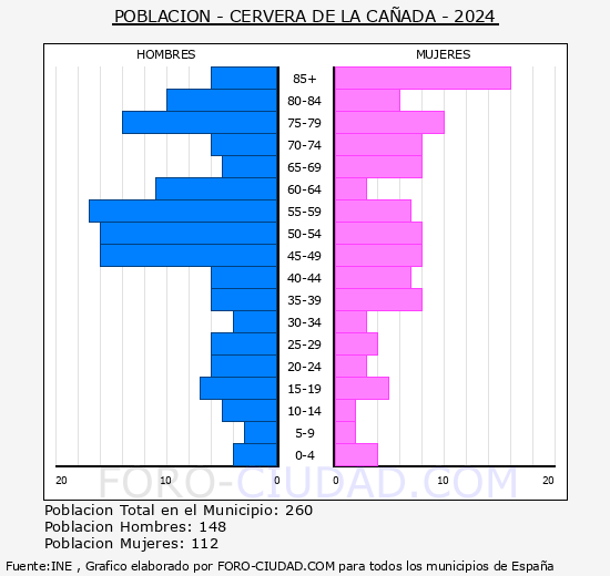 Cervera de la Caada - Pirmide de poblacin grupos quinquenales - Censo 2024