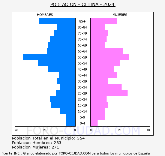 Cetina - Pirmide de poblacin grupos quinquenales - Censo 2024