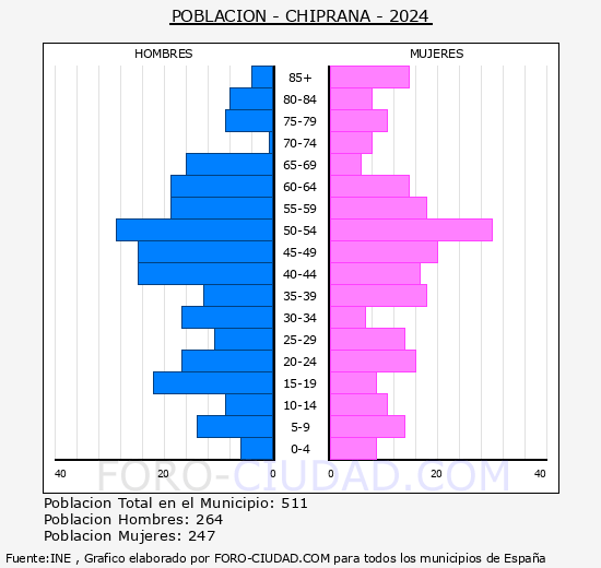 Chiprana - Pirmide de poblacin grupos quinquenales - Censo 2024