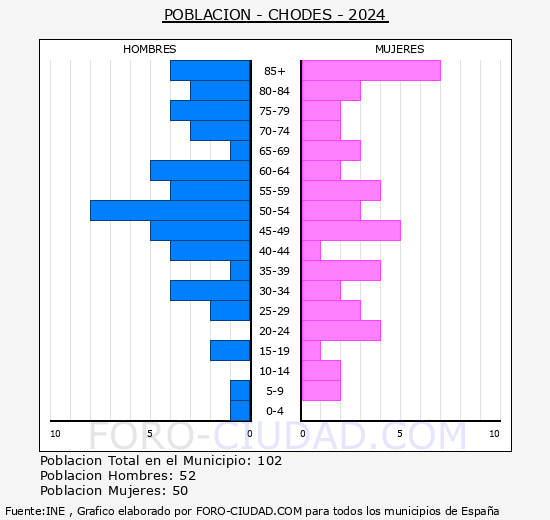 Chodes - Pirmide de poblacin grupos quinquenales - Censo 2024