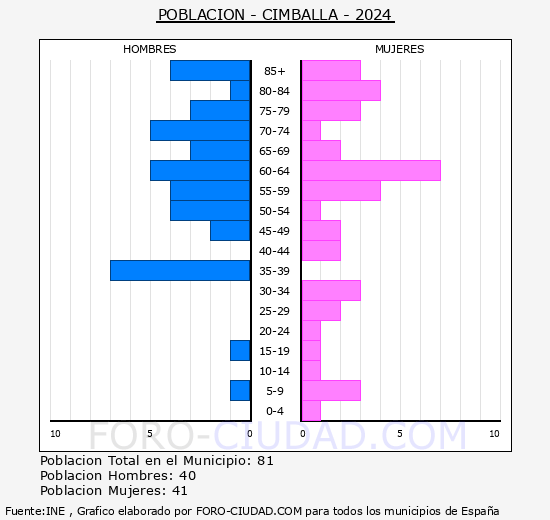 Cimballa - Pir�mide de poblaci�n grupos quinquenales - Censo 2024