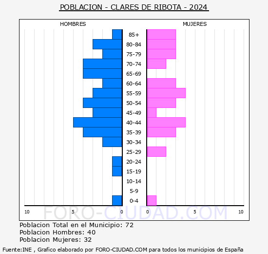 Clar�s de Ribota - Pir�mide de poblaci�n grupos quinquenales - Censo 2024