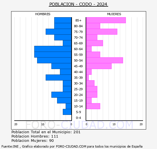 Codo - Pir�mide de poblaci�n grupos quinquenales - Censo 2024