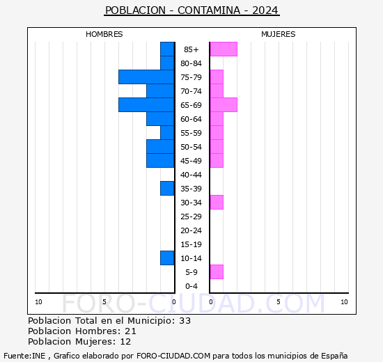 Contamina - Pir�mide de poblaci�n grupos quinquenales - Censo 2024