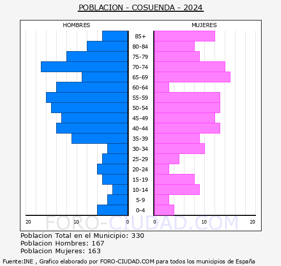Cosuenda - Pir�mide de poblaci�n grupos quinquenales - Censo 2024