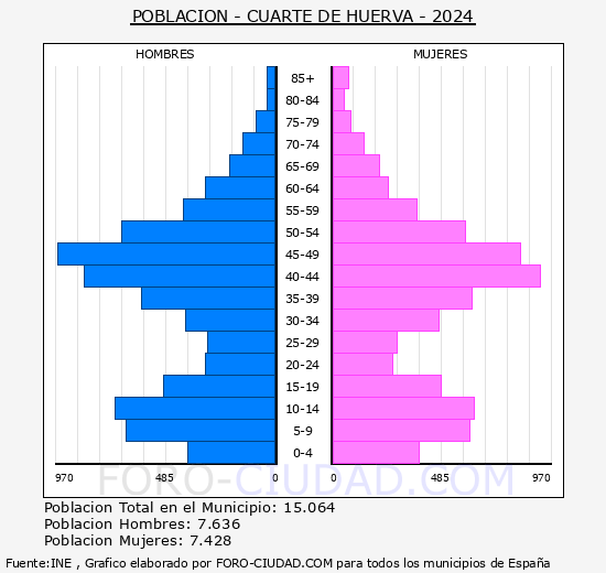 Cuarte de Huerva - Pirmide de poblacin grupos quinquenales - Censo 2024