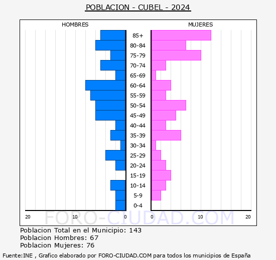 Cubel - Pirmide de poblacin grupos quinquenales - Censo 2024