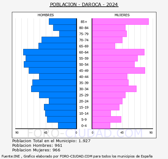 Daroca - Pir�mide de poblaci�n grupos quinquenales - Censo 2024
