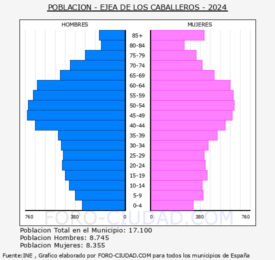 Ejea de los Caballeros - Pirmide de poblacin grupos quinquenales - Censo 2024