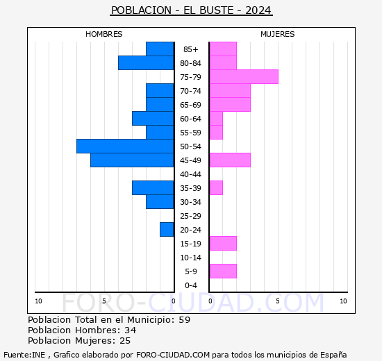 El Buste - Pirmide de poblacin grupos quinquenales - Censo 2024