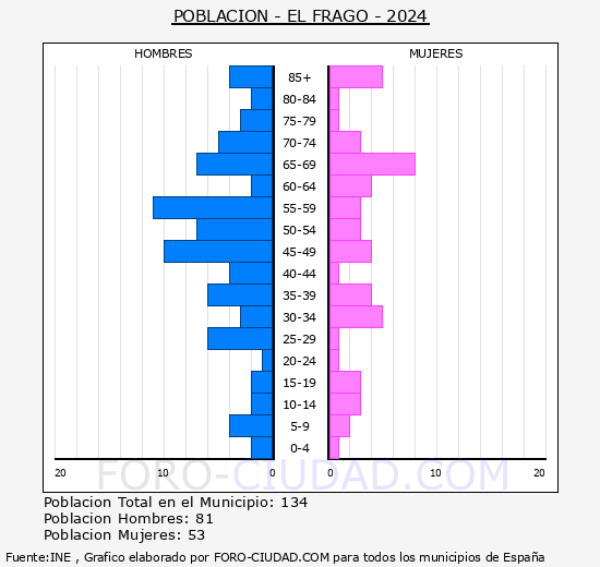El Frago - Pirmide de poblacin grupos quinquenales - Censo 2024