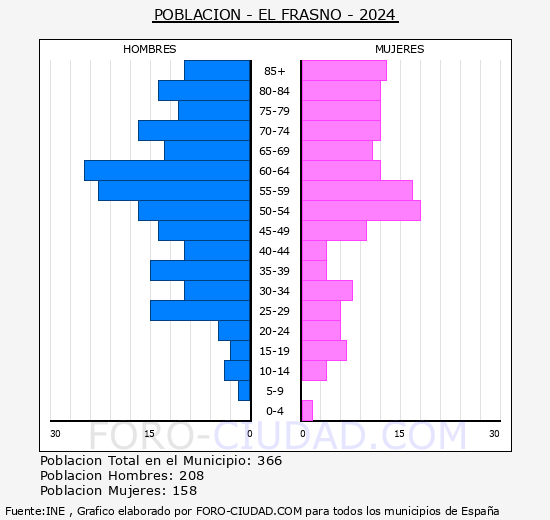 El Frasno - Pirmide de poblacin grupos quinquenales - Censo 2024