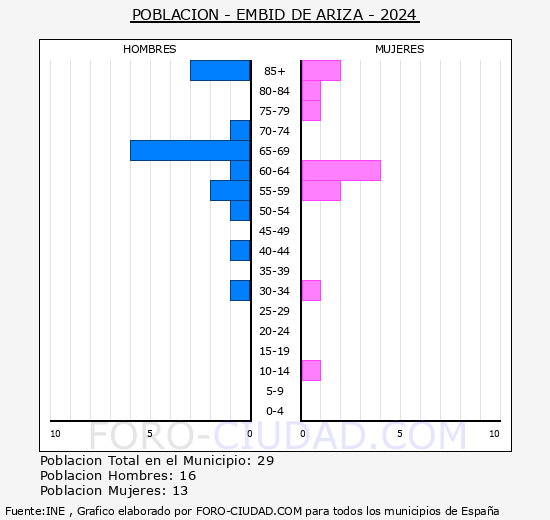 Embid de Ariza - Pirmide de poblacin grupos quinquenales - Censo 2024