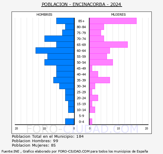 Encinacorba - Pir�mide de poblaci�n grupos quinquenales - Censo 2024