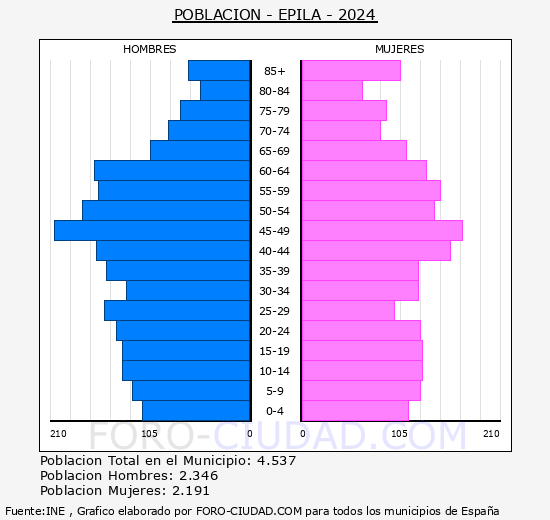 pila - Pirmide de poblacin grupos quinquenales - Censo 2024