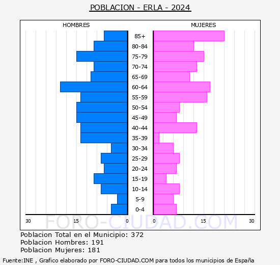 Erla - Pirmide de poblacin grupos quinquenales - Censo 2024