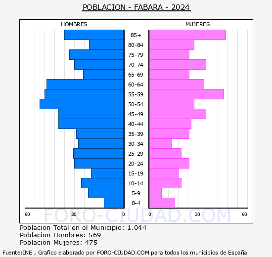 Fabara - Pir�mide de poblaci�n grupos quinquenales - Censo 2024