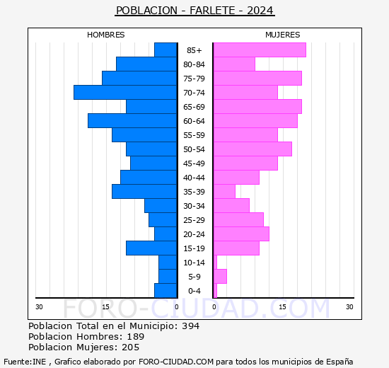 Farlete - Pirmide de poblacin grupos quinquenales - Censo 2024