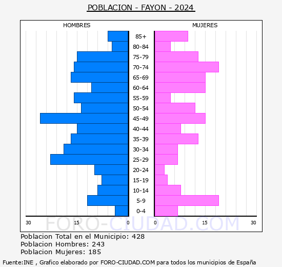 Fayn - Pirmide de poblacin grupos quinquenales - Censo 2024