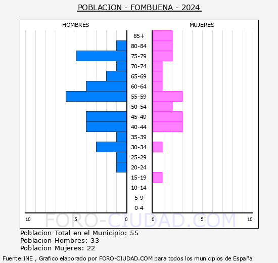Fombuena - Pir�mide de poblaci�n grupos quinquenales - Censo 2024