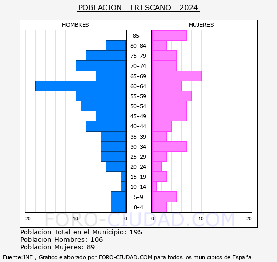 Frscano - Pirmide de poblacin grupos quinquenales - Censo 2024