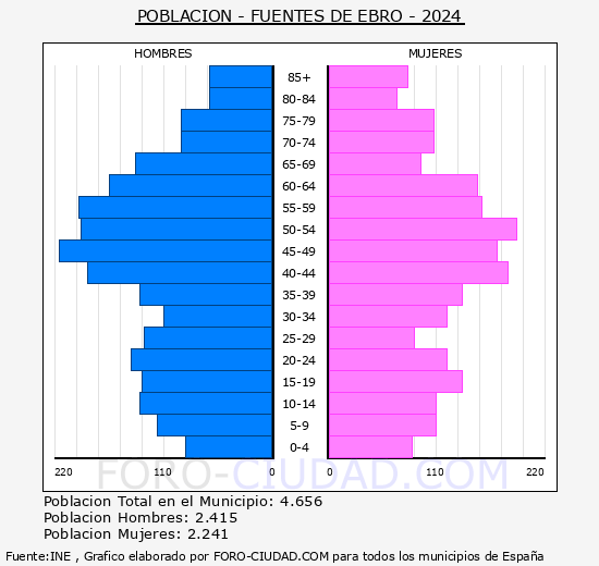 Fuentes de Ebro - Pir�mide de poblaci�n grupos quinquenales - Censo 2024