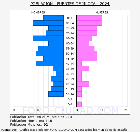 Fuentes de Jiloca - Pir�mide de poblaci�n grupos quinquenales - Censo 2024
