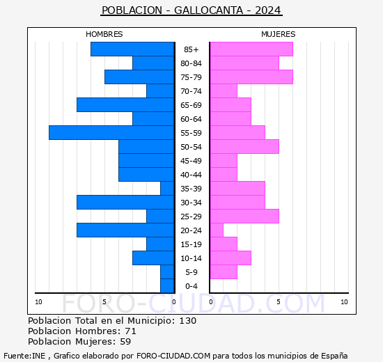 Gallocanta - Pir�mide de poblaci�n grupos quinquenales - Censo 2024