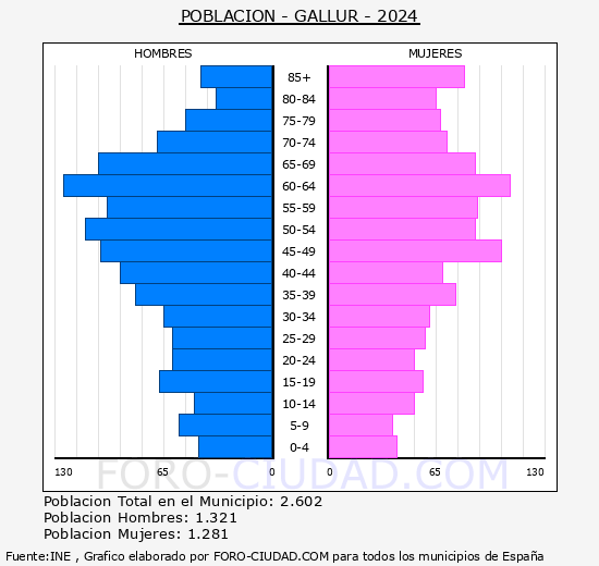 Gallur - Pirmide de poblacin grupos quinquenales - Censo 2024