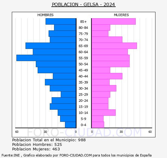 Gelsa - Pir�mide de poblaci�n grupos quinquenales - Censo 2024