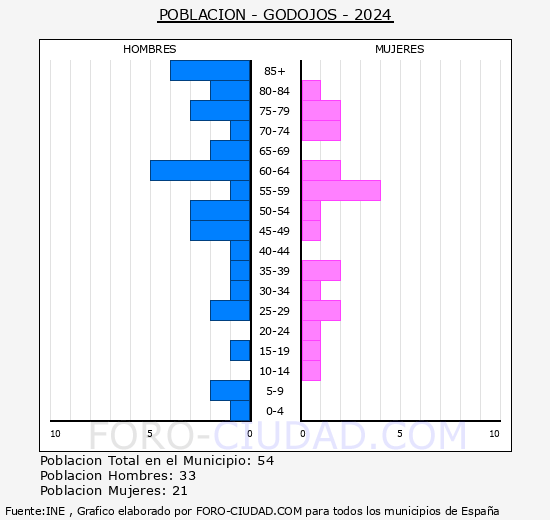 Godojos - Pir�mide de poblaci�n grupos quinquenales - Censo 2024
