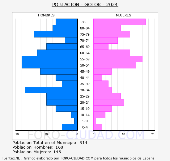 Gotor - Pir�mide de poblaci�n grupos quinquenales - Censo 2024