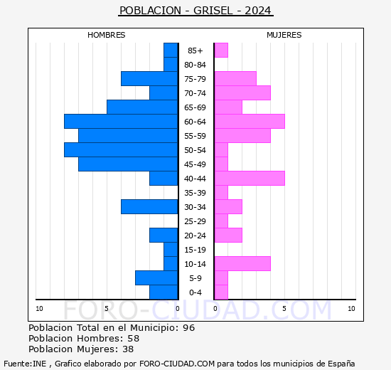 Grisel - Pir�mide de poblaci�n grupos quinquenales - Censo 2024