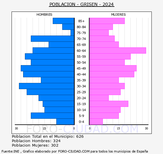 Grisn - Pirmide de poblacin grupos quinquenales - Censo 2024
