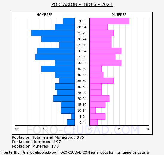 Ibdes - Pirmide de poblacin grupos quinquenales - Censo 2024