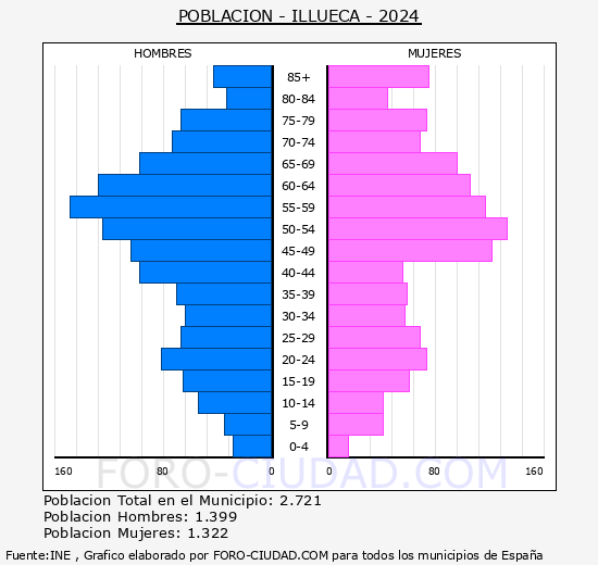 Illueca - Pirmide de poblacin grupos quinquenales - Censo 2024
