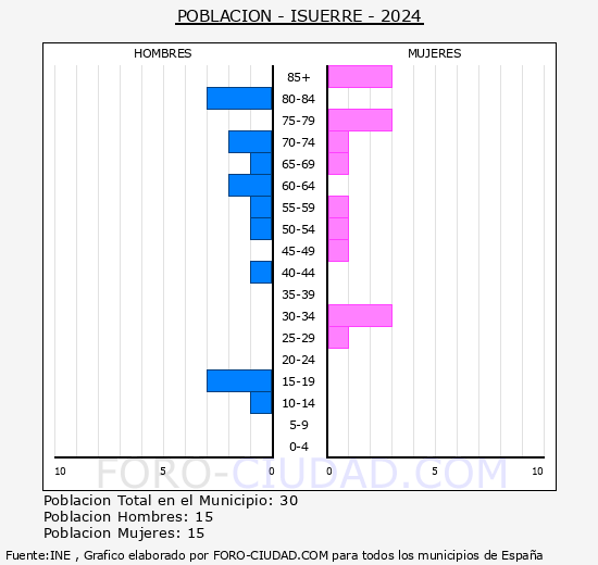 Isuerre - Pir�mide de poblaci�n grupos quinquenales - Censo 2024