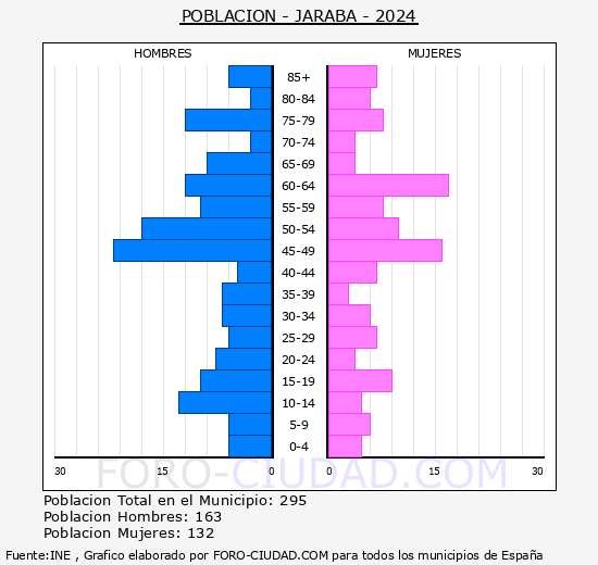 Jaraba - Pir�mide de poblaci�n grupos quinquenales - Censo 2024