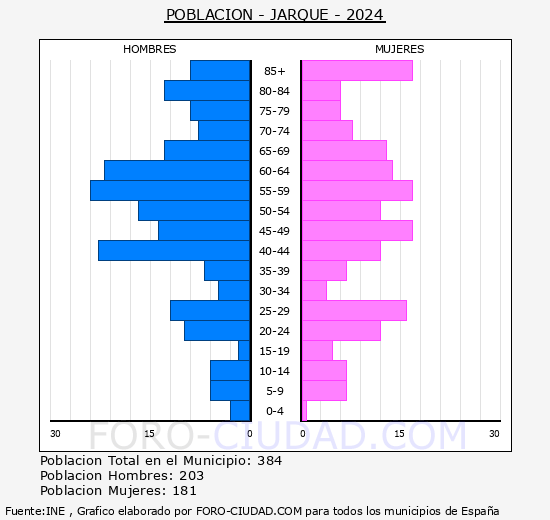 Jarque - Pir�mide de poblaci�n grupos quinquenales - Censo 2024