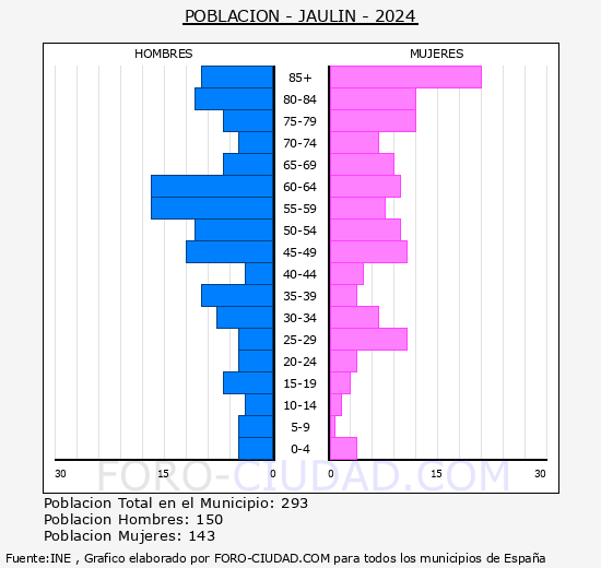 Jaul�n - Pir�mide de poblaci�n grupos quinquenales - Censo 2024