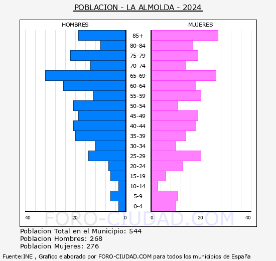 La Almolda - Pir�mide de poblaci�n grupos quinquenales - Censo 2024