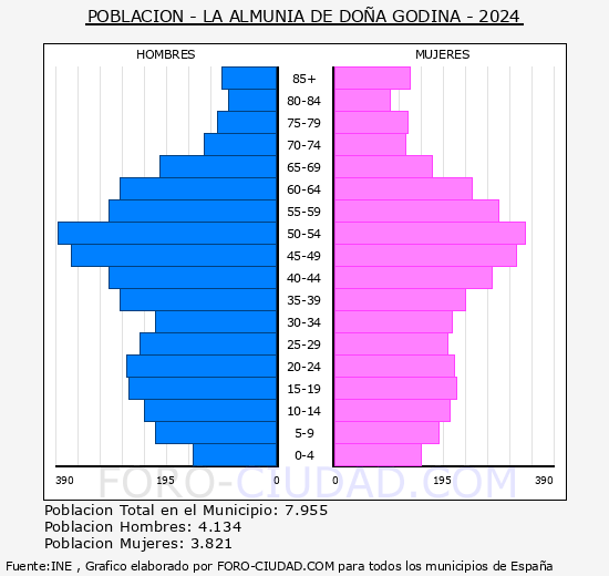 La Almunia de Doa Godina - Pirmide de poblacin grupos quinquenales - Censo 2024
