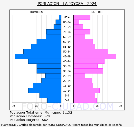 La Joyosa - Pirmide de poblacin grupos quinquenales - Censo 2024