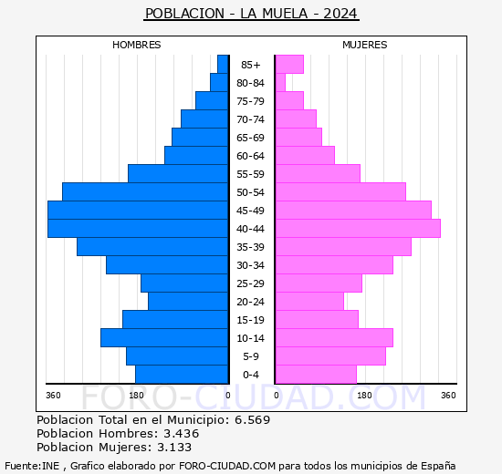 La Muela - Pir�mide de poblaci�n grupos quinquenales - Censo 2024